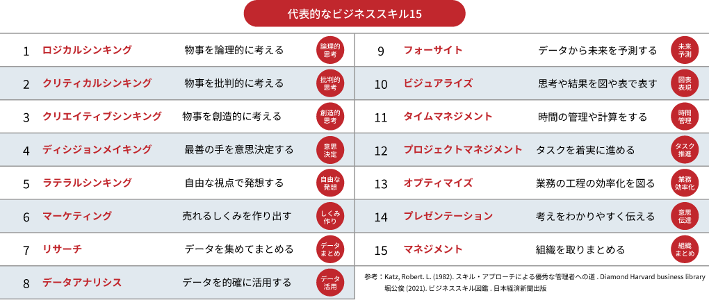 代表的なビジネススキル15の一覧図