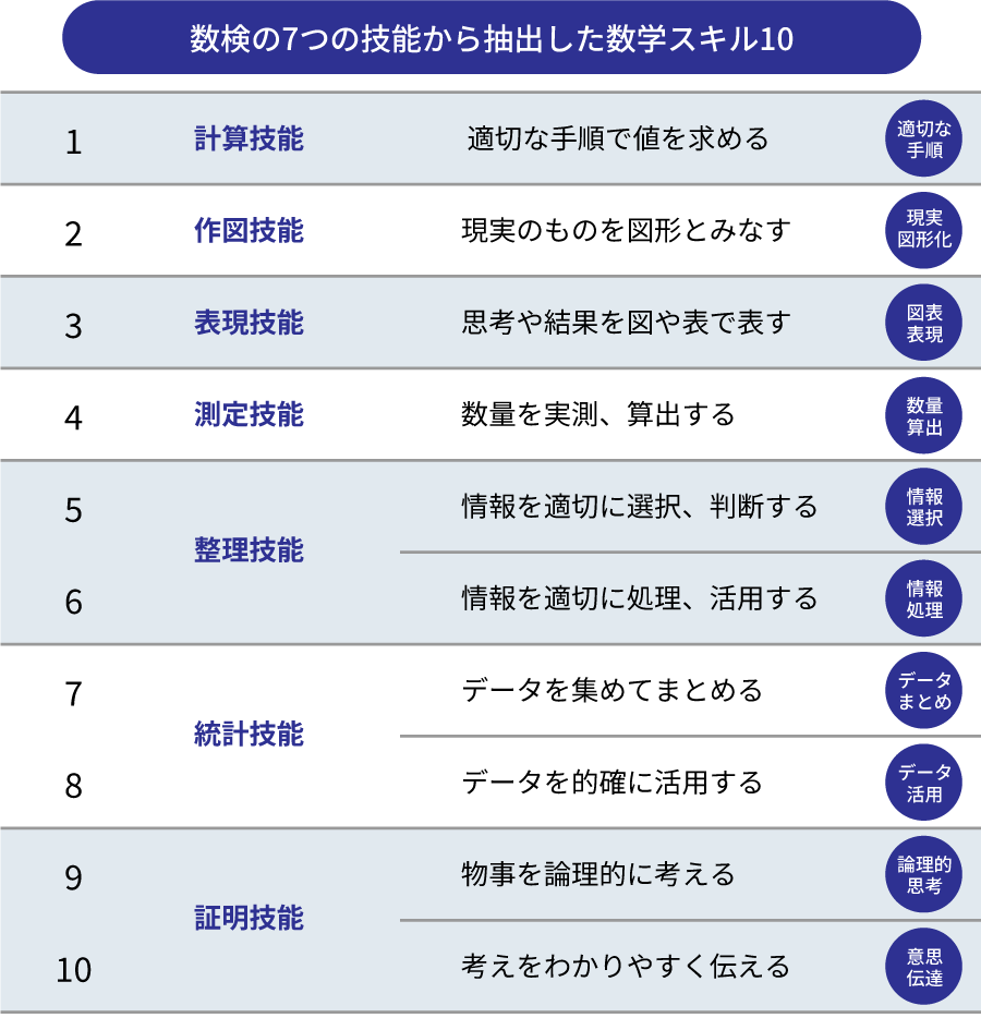 数検の7技能と代表的な数学スキルの整理図