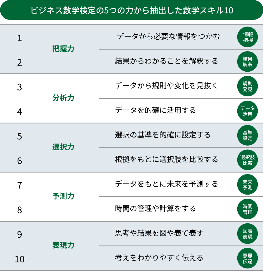ビジネス数学検定の5つの力と代表的な数学スキルの整理図