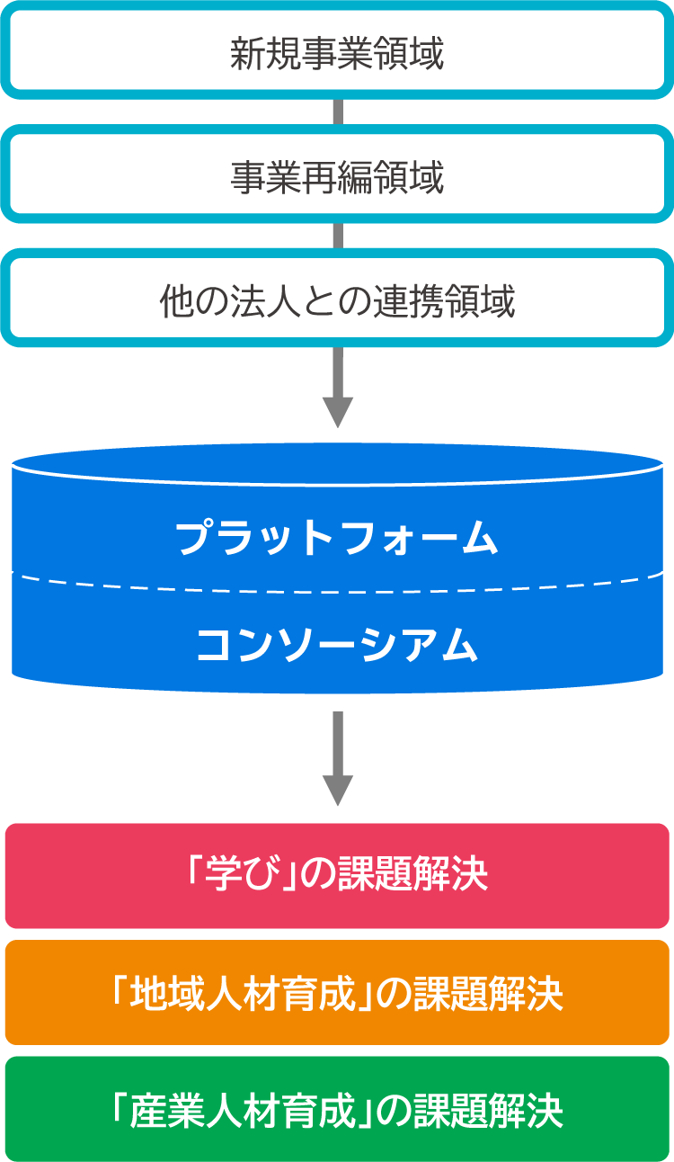 中期経営計画