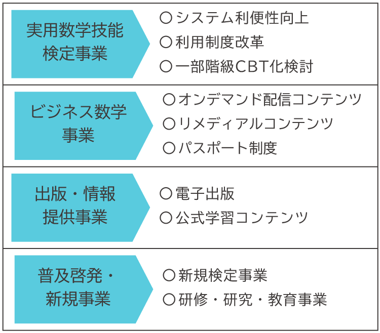 中期経営計画