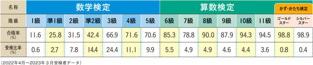 数検の階級別受検者数の割合と合格率