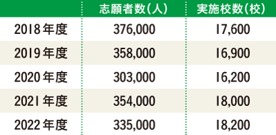 数検の過去５年間の志願者数・実施校数の表