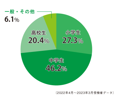 数検の受検者層の割合のグラフ