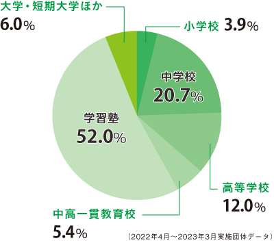 数検の団体受検の実施団体種別内訳のグラフ