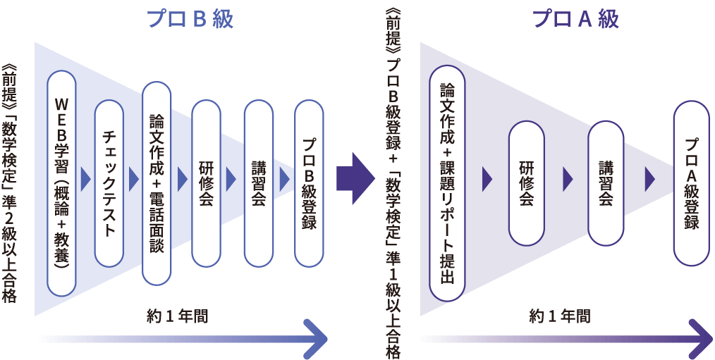 研修制度の流れ