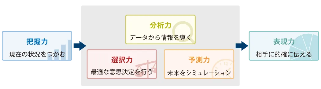 ビジネスに必要な5つの力（把握力・分析力・選択力・予測力・表現力）の関係性を示す図