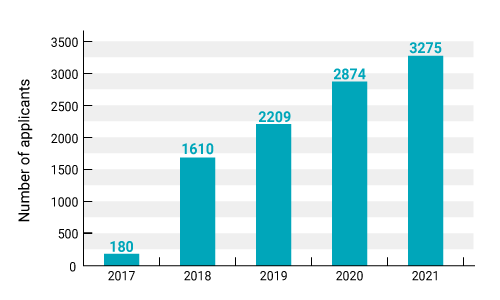 Change over past 5 years in number of Suken Test applicants in Thailand