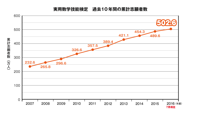 実用数学技能検定 過去10年間の累計志願者数