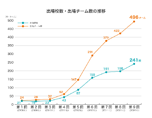 数学甲子園出場校数・出場チーム数の推移