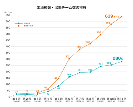 「数学甲子園」出場校数・出場チーム数の推移