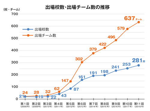 出場校数・出場チーム数の推移