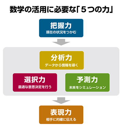 数学の活用に必要な「5つの力」