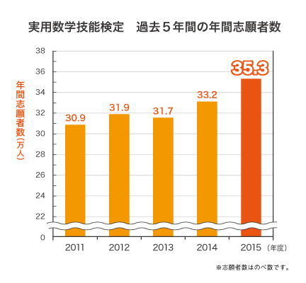 実用数学技能検定 過去5年間の年間志願者数