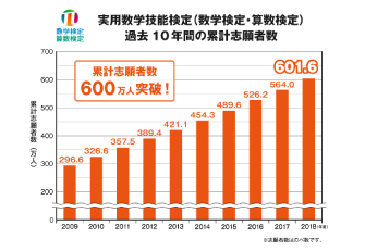 「数学検定」「算数検定」累計志願者数が600万人突破！