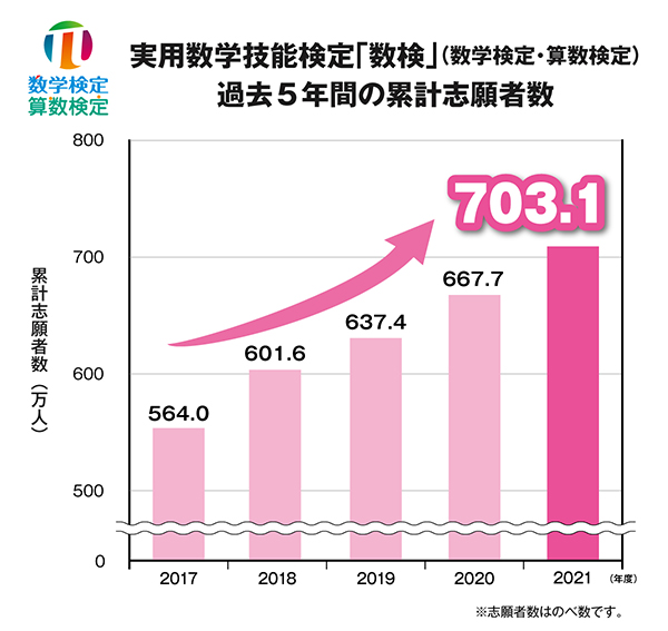 「数検」過去5年間の累計志願者数