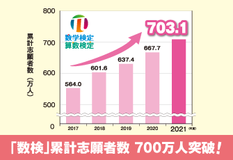 実用数学技能検定「数検」累計志願者数が700万人突破！