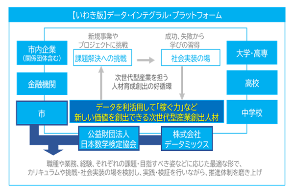 【いわき版】データ・インテグラル・プラットフォーム