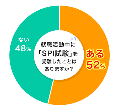 就職活動中に「SPI試験」を受験したことはありますか？「ある→52％」「ない→48％」