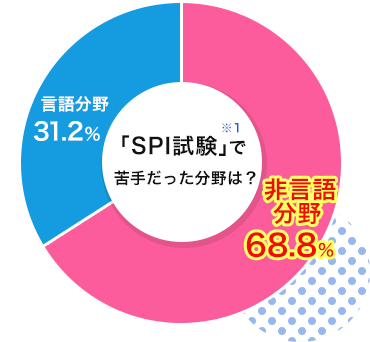 「SPI試験」で苦手だった分野は？「非言語分野→68.8％」「言語分野→31.2％」