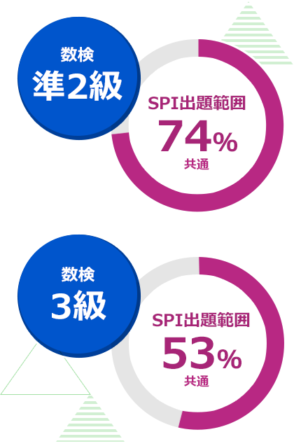 数検準2級「SPI出題範囲→74％」 数検3級「SPI出題範囲→53％」