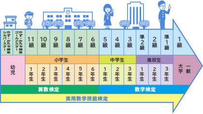 全15階級で実力にあった級からチャレンジできます