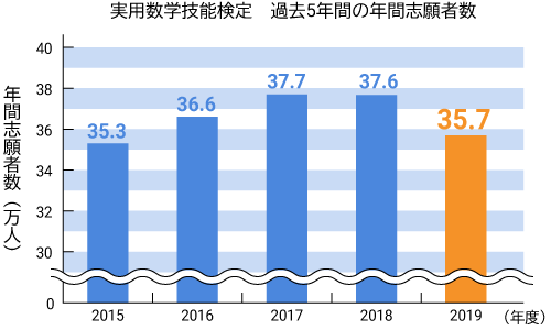 実用数学技能検定　過去5年間の年間志願者数