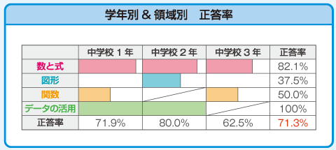 小問の正誤