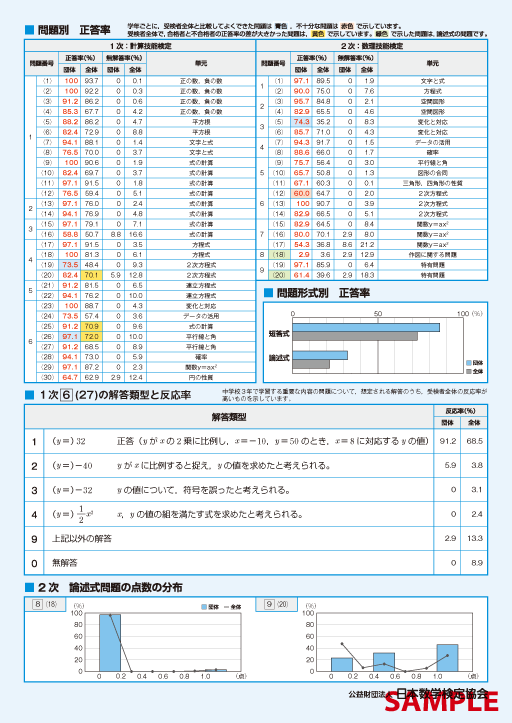 数学検定3級の団体別成績票裏面