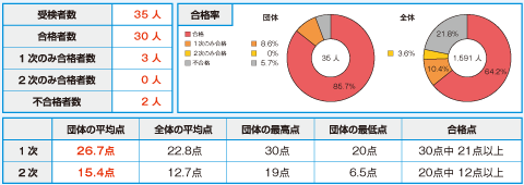 受検結果