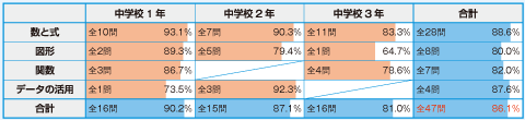 内容別正答率