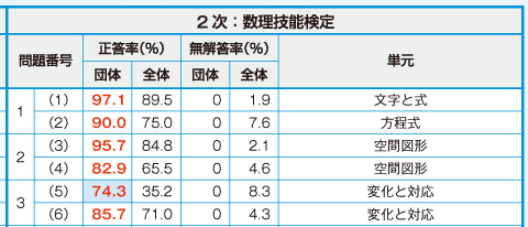 問題別正答率