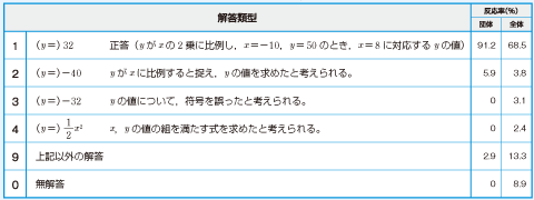 解答類型と反応率