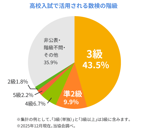 高校入試における数検活用のグラフ1