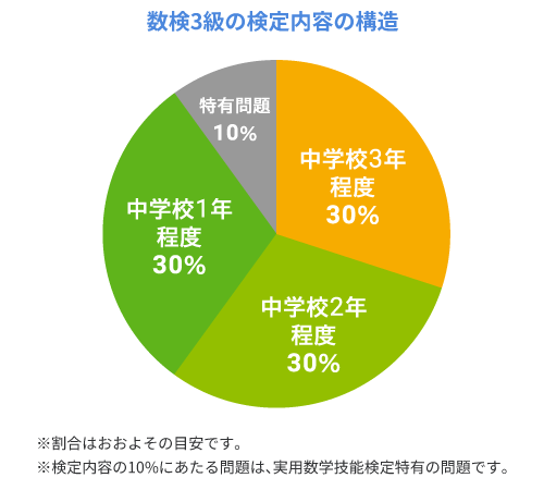 高校入試における数検活用のグラフ2