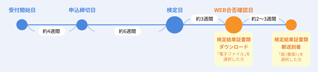 入試における数検活用のスケジュール