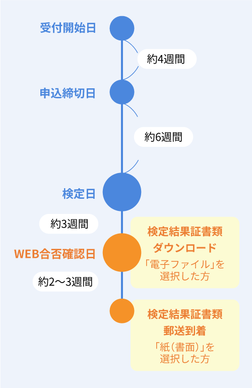 入試における数検活用のスケジュール