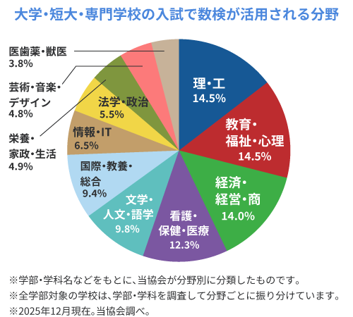数検が活用される入試区分