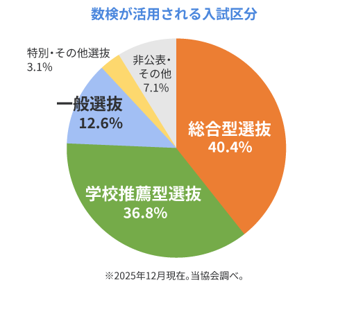 数検準2級の検定内容の構造