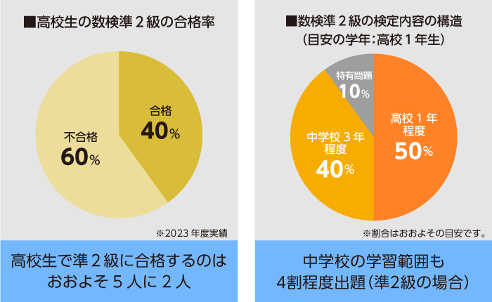 数検3級のグラフ