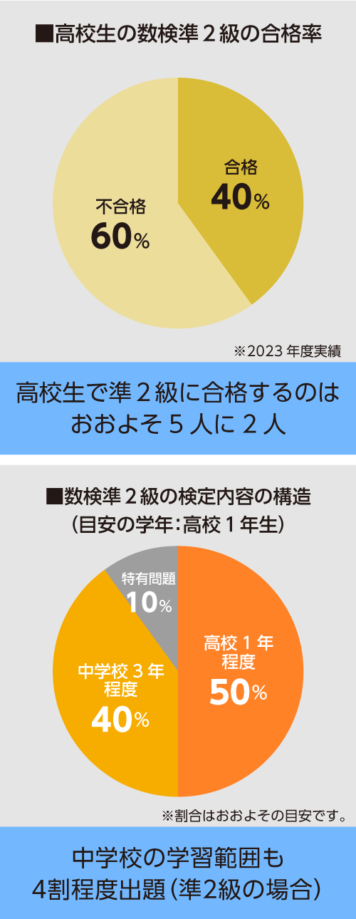 数検3級のグラフ