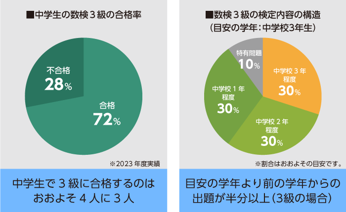 数検3級のグラフ