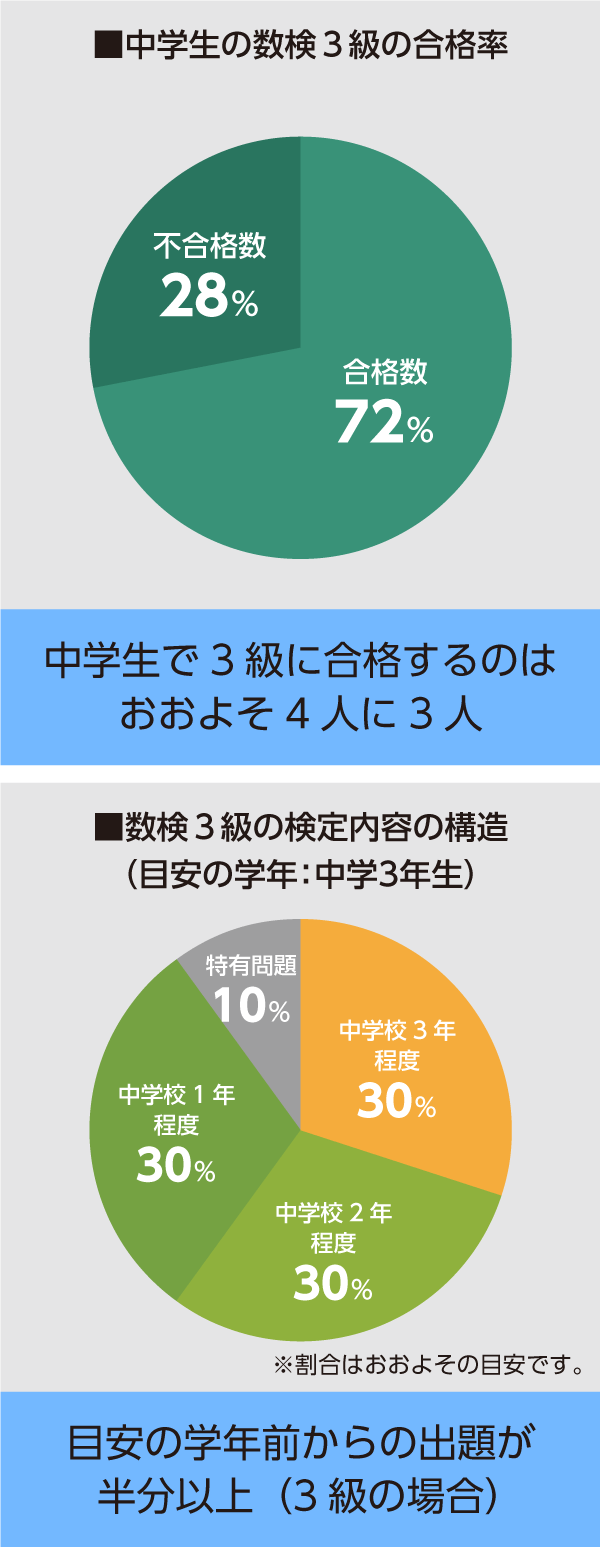 数検3級のグラフ