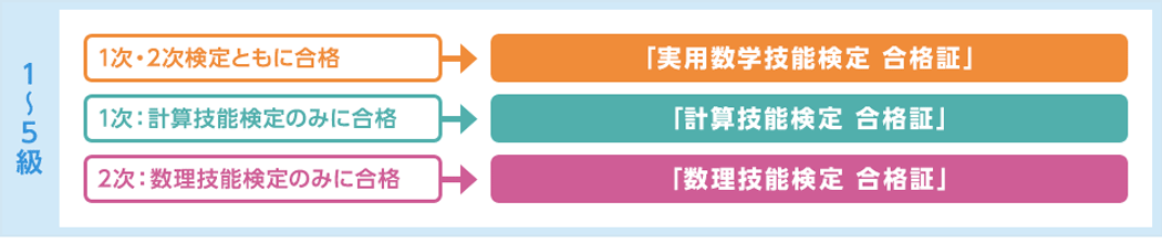 数学検定（1～5級）