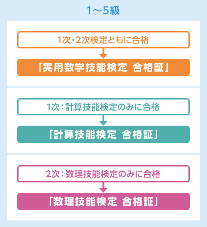 数学検定（1～5級）