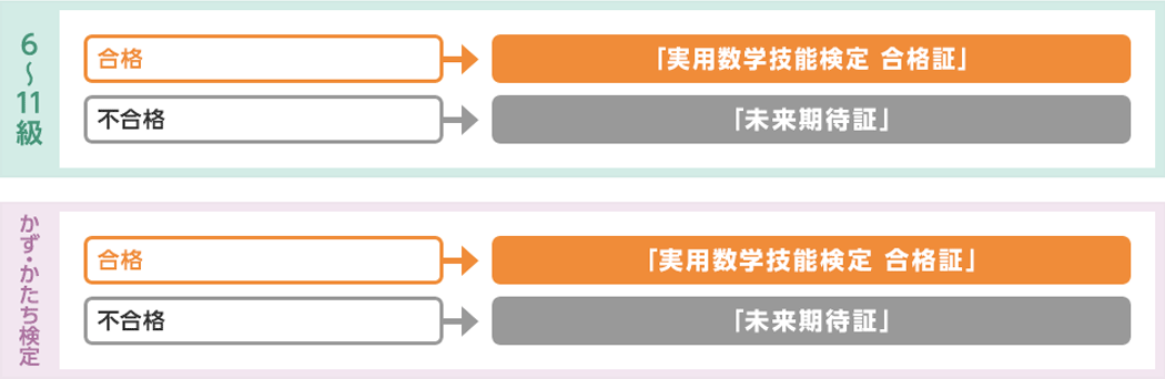 算数検定（6～11級、かず・かたち検定）