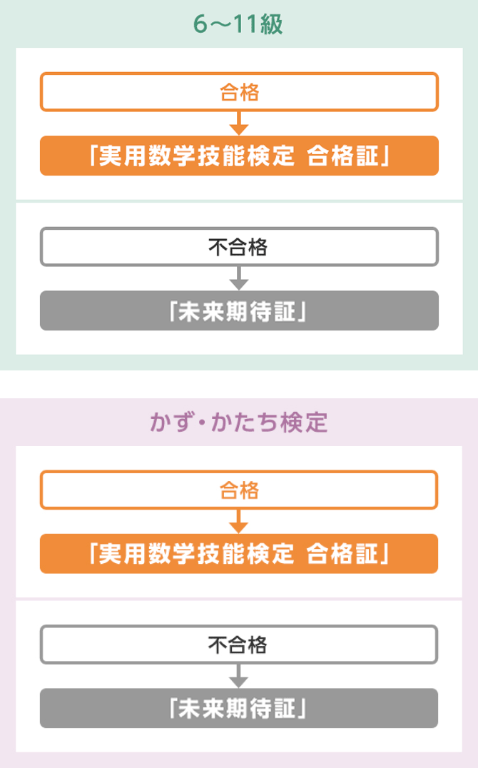 算数検定（6～11級、かず・かたち検定）