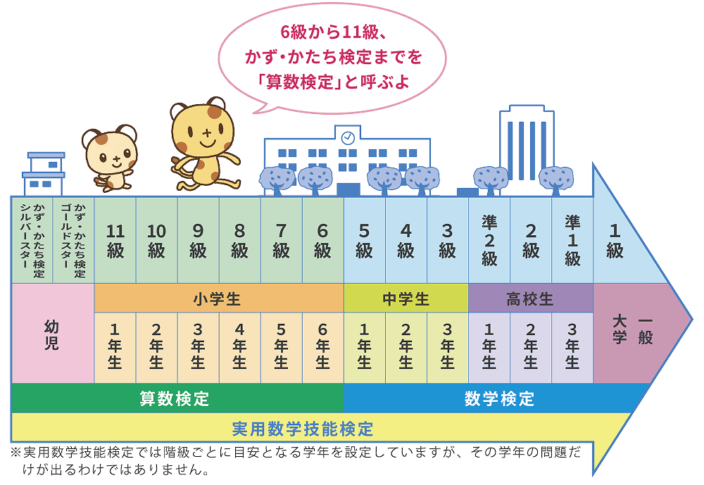 実用数学技能検定の検定級一覧
