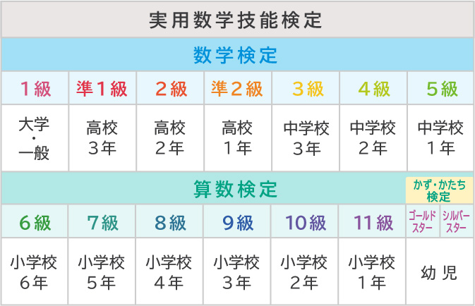 検定概要 数学検定 算数検定 実用数学技能検定