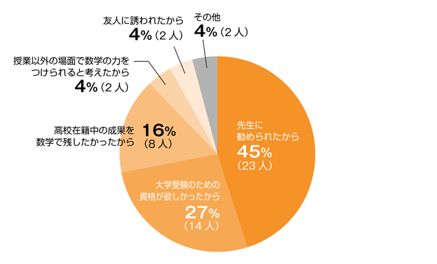 なぜ数検を受検したか